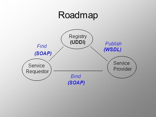Roadmap Registry (UDDI) Publish Find (WSDL) (SOAP) Service Service