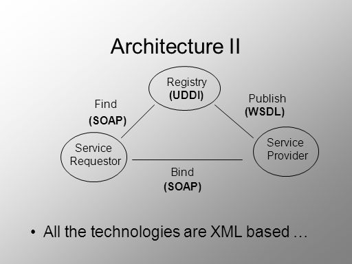 Architecture II All the technologies are XML based … Registry (UDDI)
