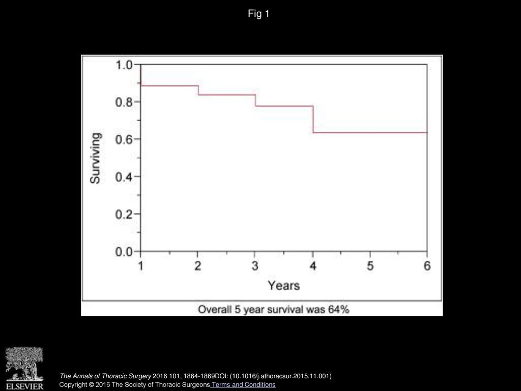 Fig 1 Overall survival among screened patients.