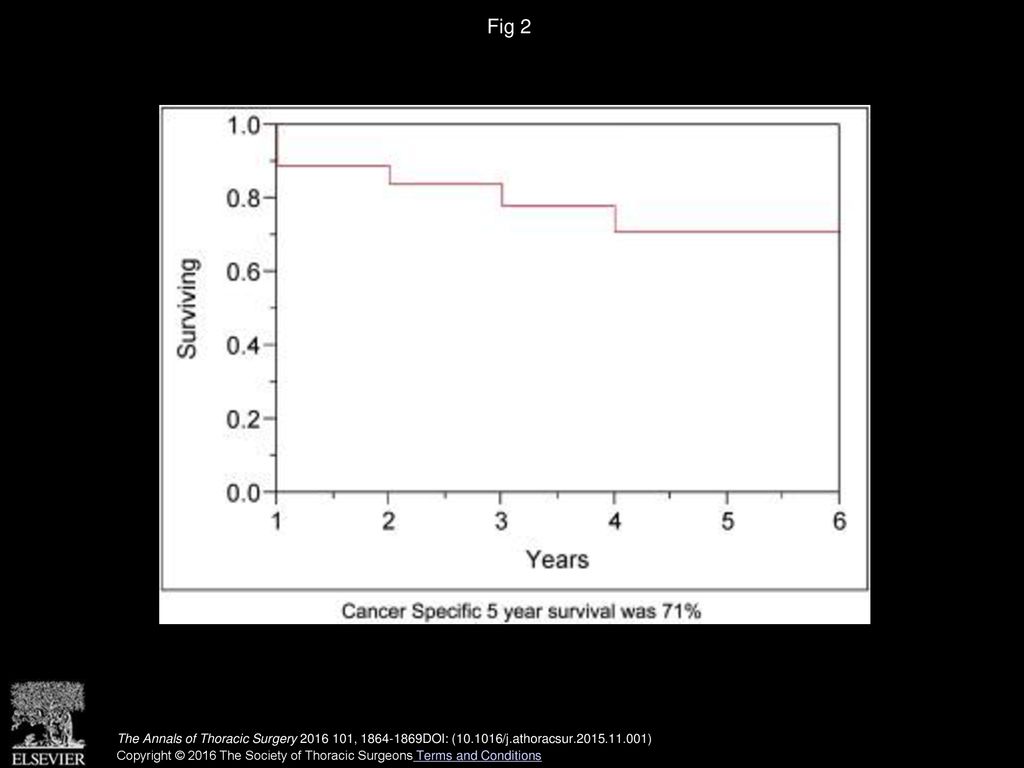 Fig 2 Cancer-specific survival of screened patients.