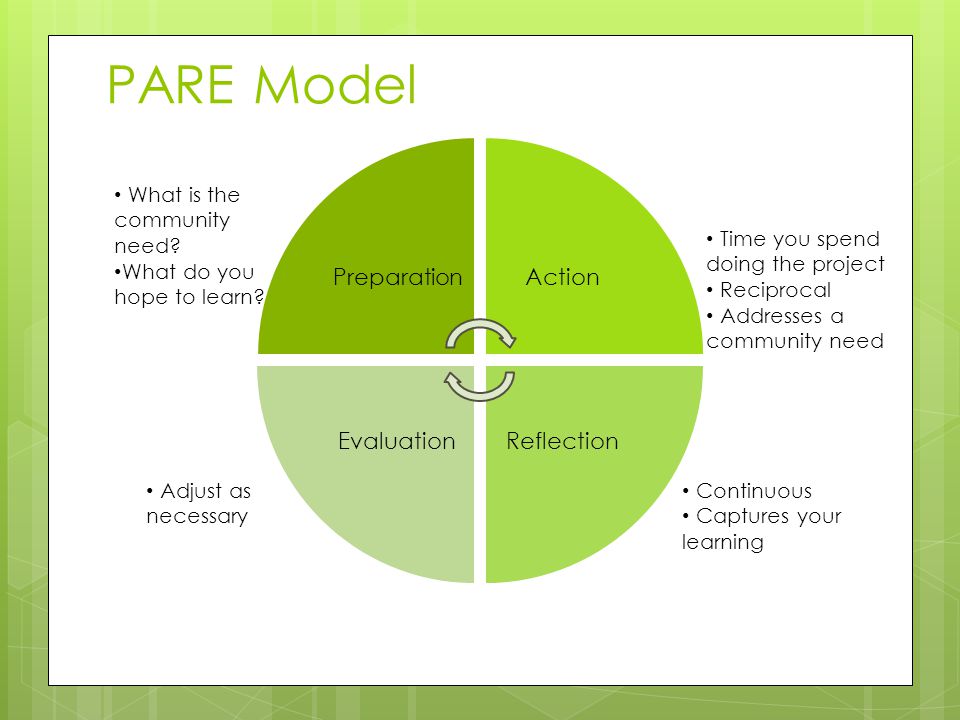 PARE Model Preparation Action Evaluation Reflection
