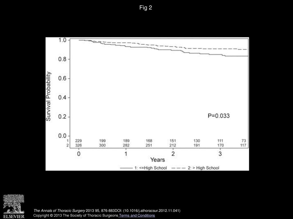 Fig 2 Patient survival at 5 to 10 years after transplantation by education status.