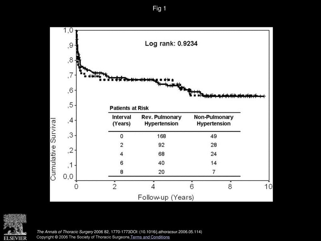 Fig 1 Kaplan-Meier survival curves in patients without pulmonary hypertension (PHT; bold line) and patients with reversible PHT (dashed line).
