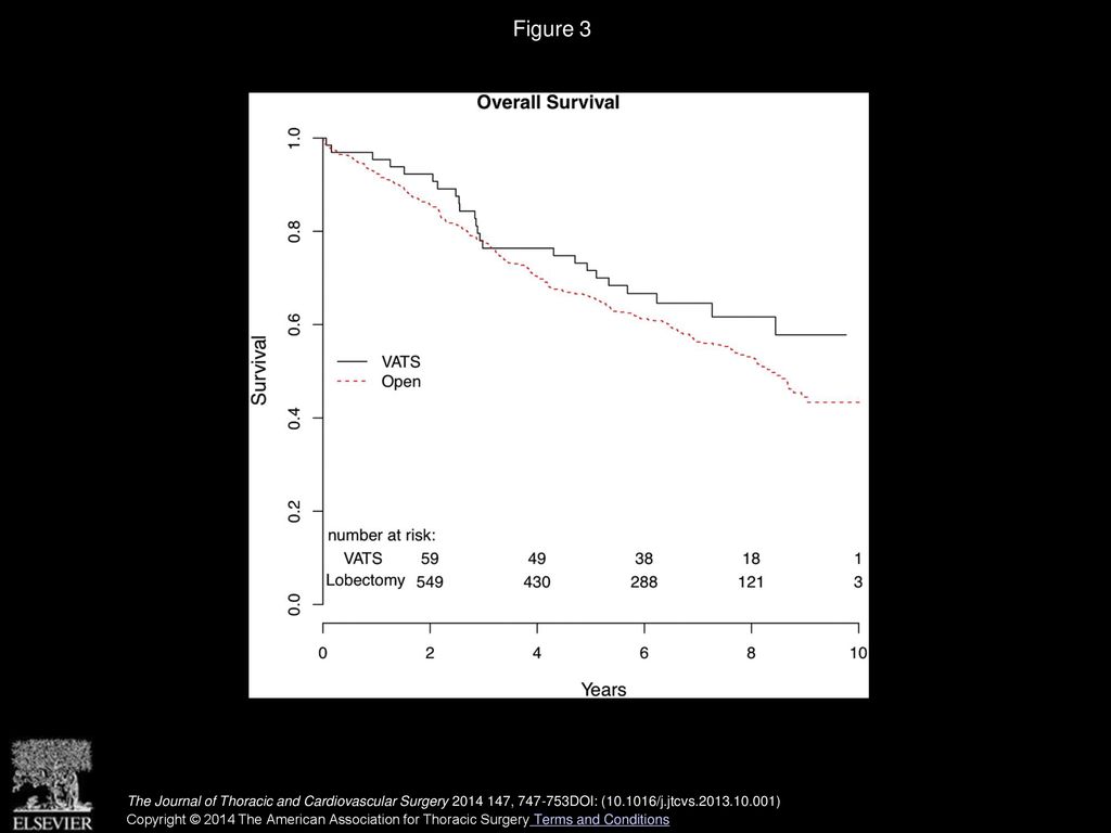 Figure 3 Overall survival, video-assisted thoracic surgery (VATS) versus open lobectomy.