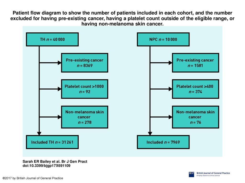 Patient flow diagram to show the number of patients included in each cohort, and the number excluded for having pre-existing cancer, having a platelet count outside of the eligible range, or having non-melanoma skin cancer.