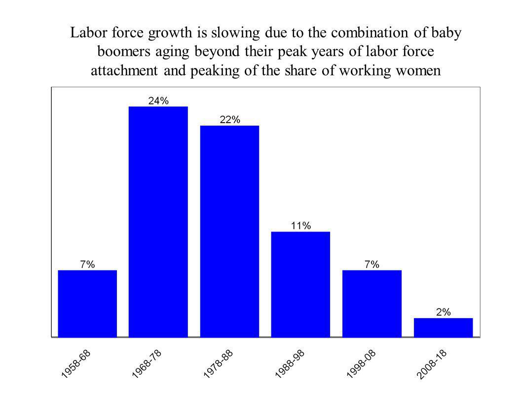 attachment and peaking of the share of working women