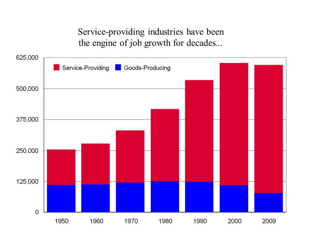 Service-providing industries have been