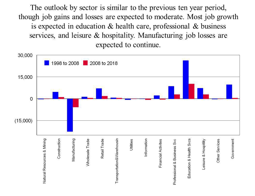 The outlook by sector is similar to the previous ten year period,