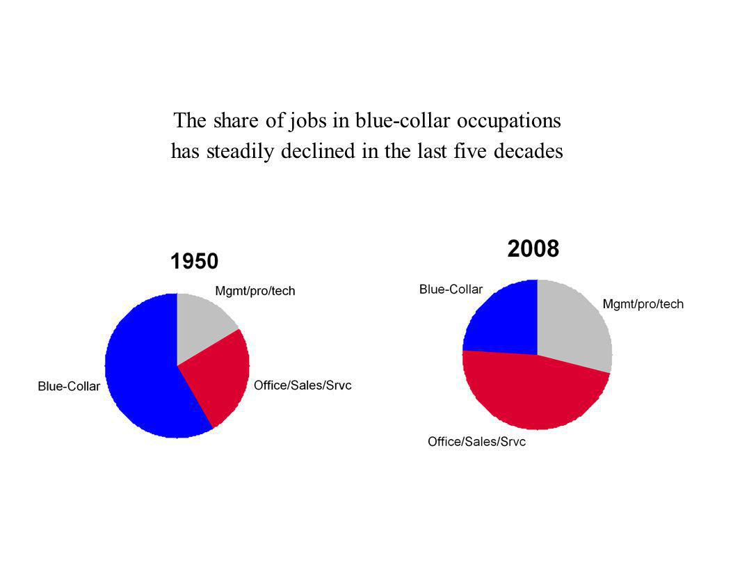 The share of jobs in blue-collar occupations