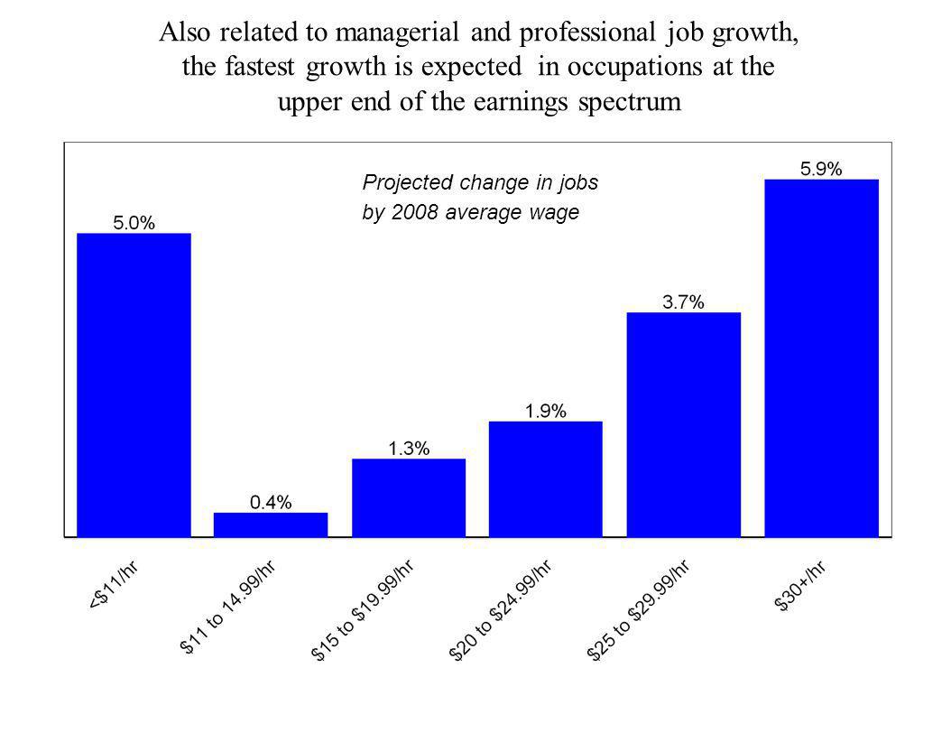 Also related to managerial and professional job growth,