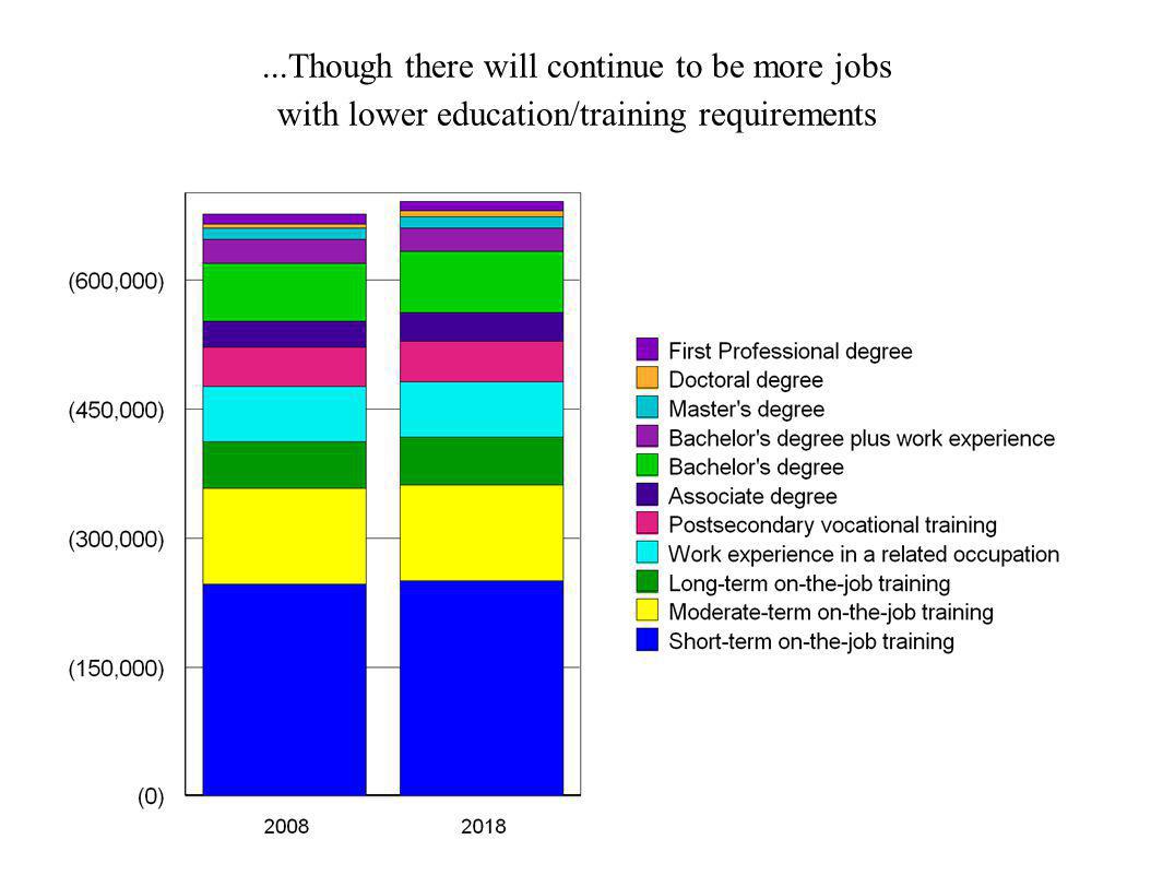 ...Though there will continue to be more jobs