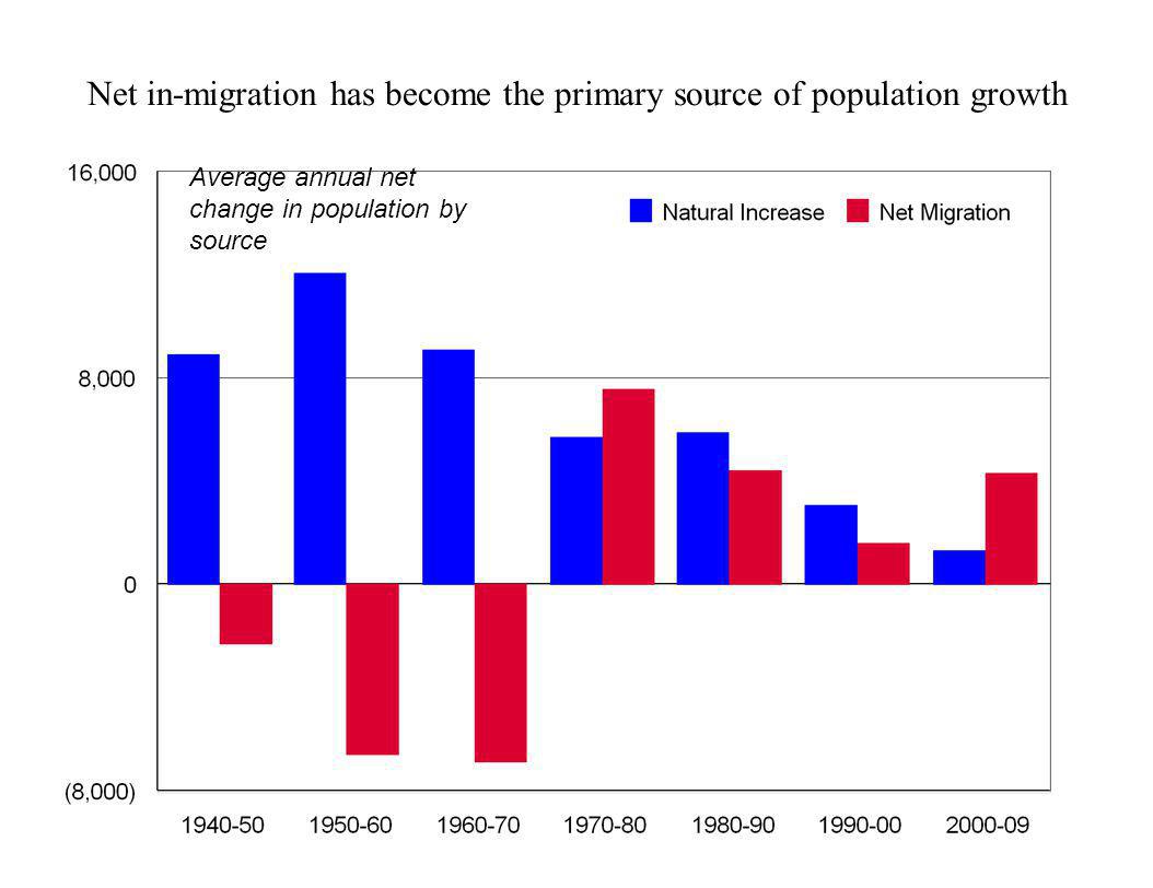 Net in-migration has become the primary source of population growth