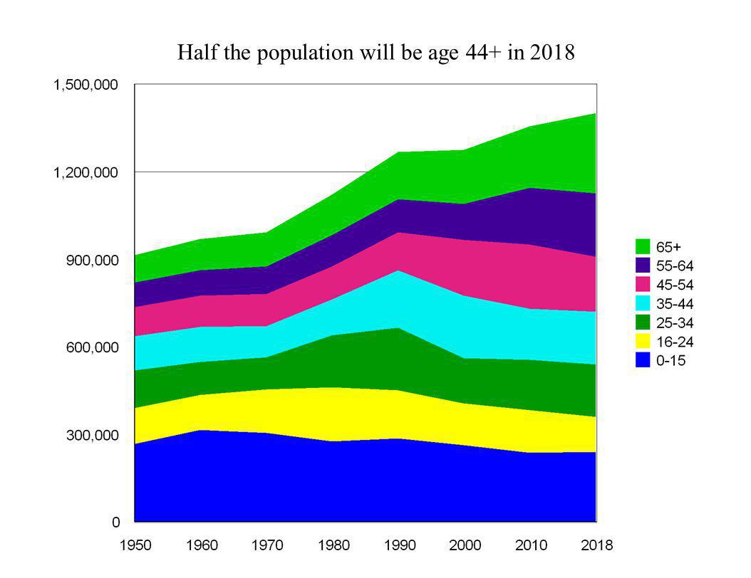 Half the population will be age 44+ in 2018