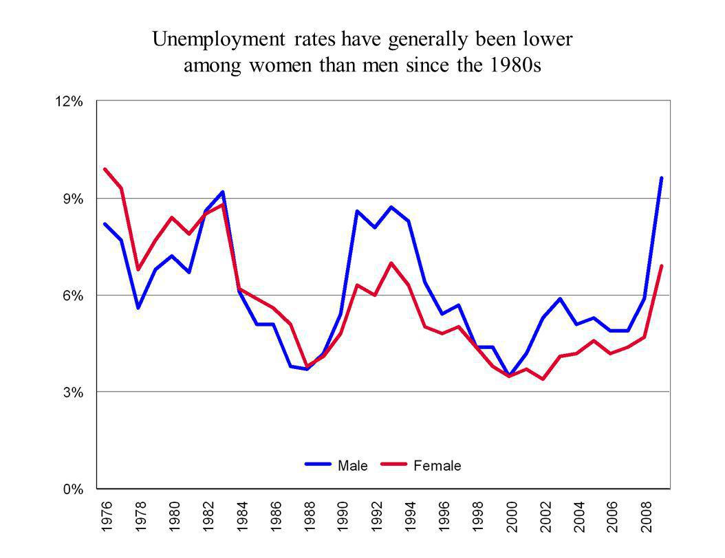 Unemployment rates have generally been lower