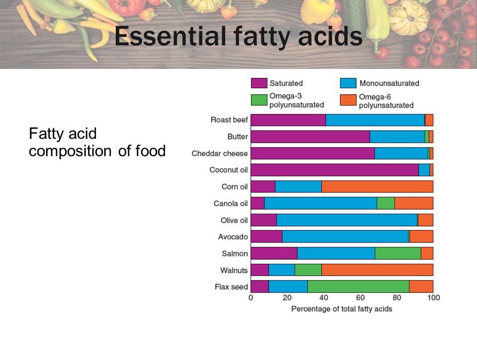 Essential fatty acids Fatty acid composition of food