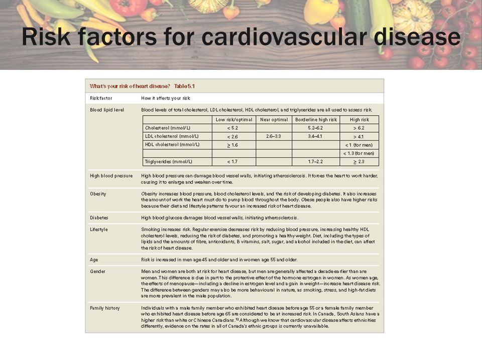 Risk factors for cardiovascular disease