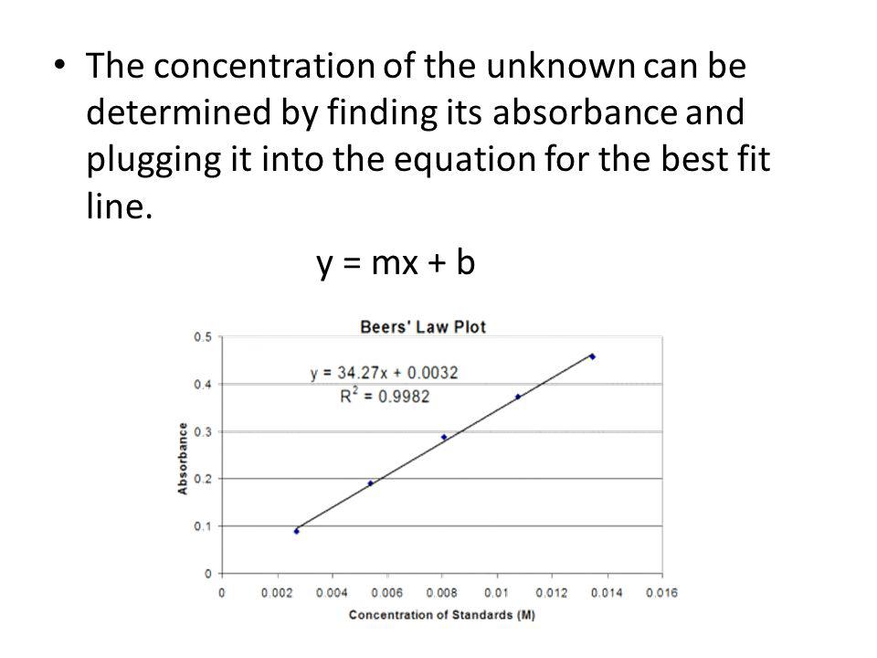 The concentration of the unknown can be determined by finding its absorbance and plugging it into the equation for the best fit line.