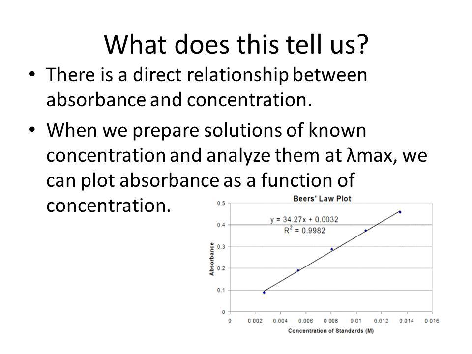 What does this tell us There is a direct relationship between absorbance and concentration.