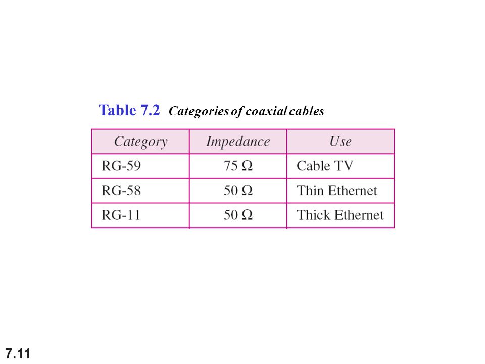 Table 7.2 Categories of coaxial cables