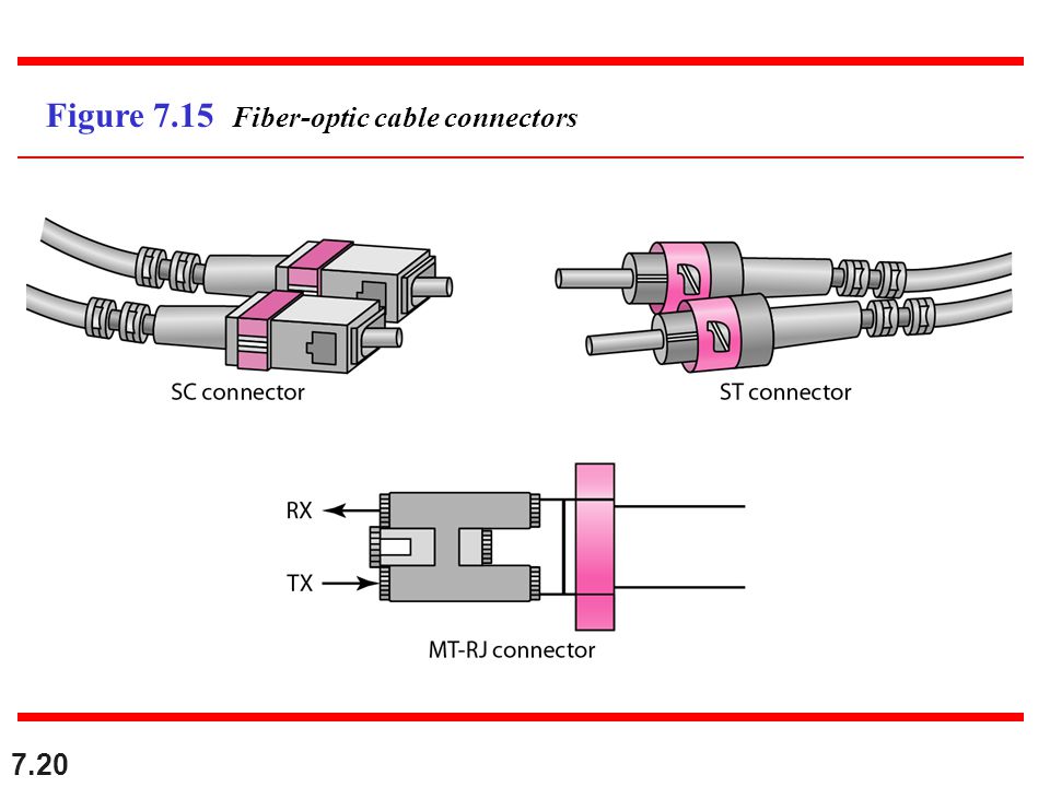 Figure 7.15 Fiber-optic cable connectors