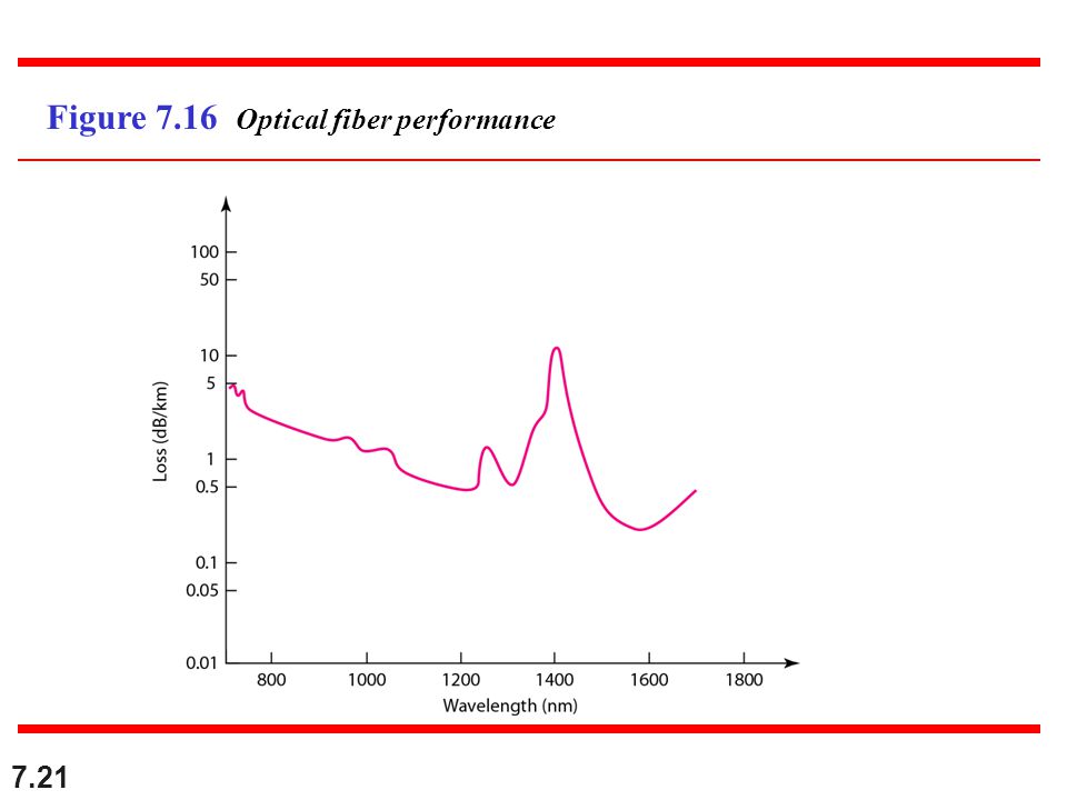 Figure 7.16 Optical fiber performance