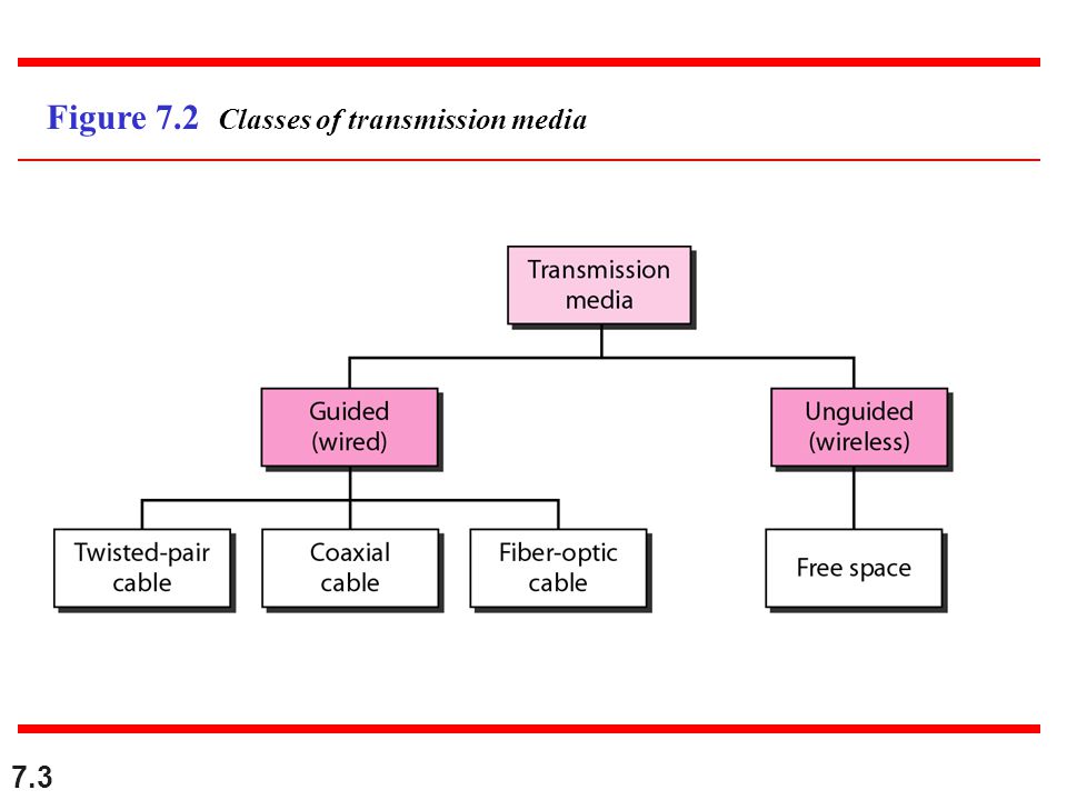 Figure 7.2 Classes of transmission media