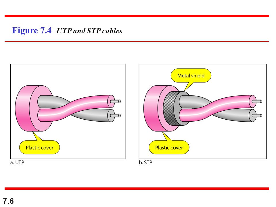 Figure 7.4 UTP and STP cables