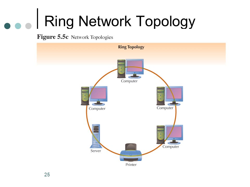 Ring Network Topology (Continued)
