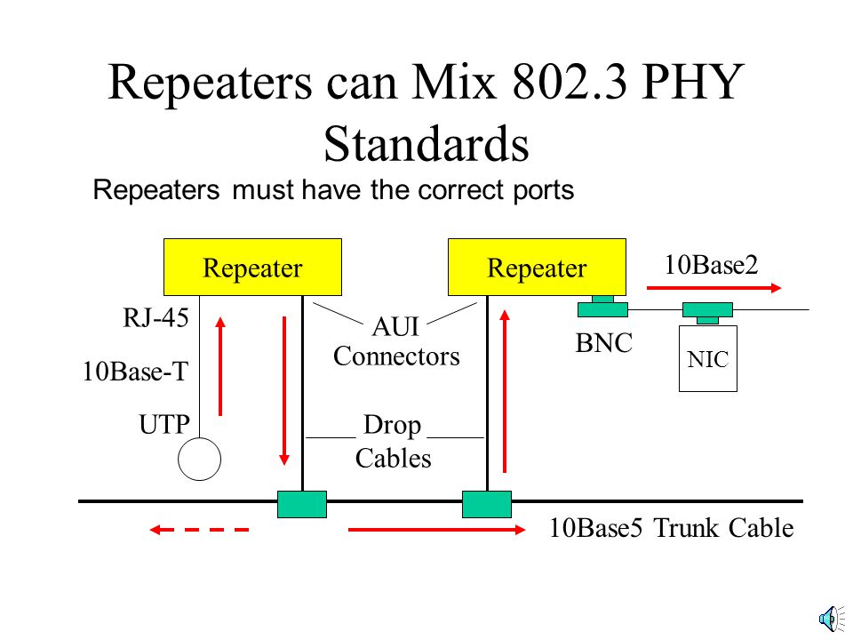 Repeaters can Mix PHY Standards