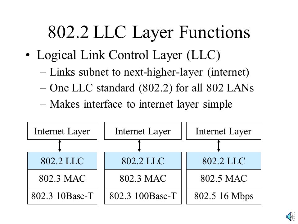 802.2 LLC Layer Functions Logical Link Control Layer (LLC)
