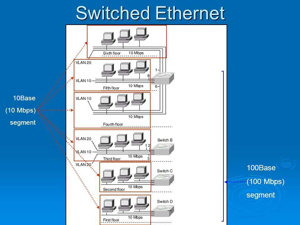 Switched Ethernet 10Base (10 Mbps) segment 100Base (100 Mbps)‏ segment