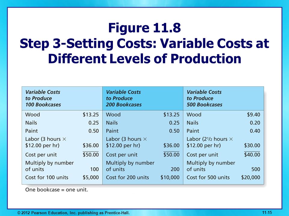 Figure 11.8 Step 3-Setting Costs: Variable Costs at Different Levels of Production