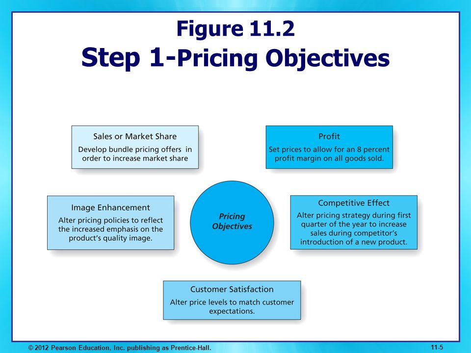 Figure 11.2 Step 1-Pricing Objectives