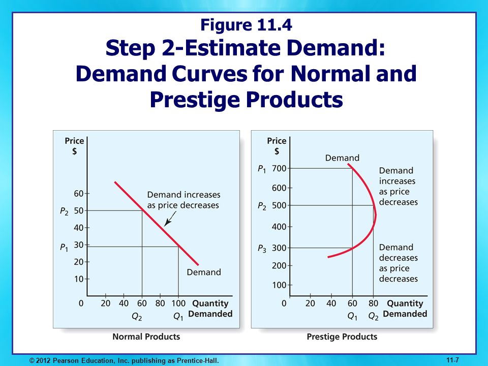 Figure 11.4 Step 2-Estimate Demand: Demand Curves for Normal and Prestige Products