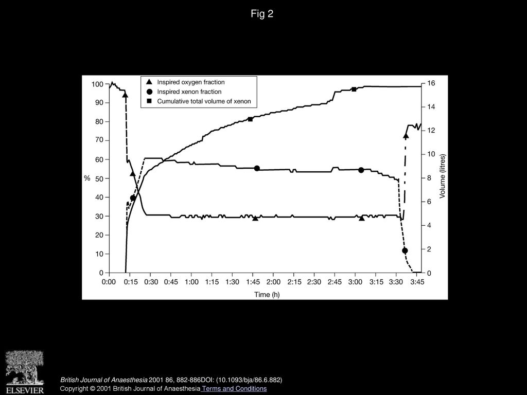 Fig 2 Inspired oxygen fraction (%), inspired xenon fraction (%) and cumulative total volume of xenon (litres).