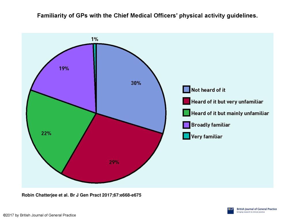 Familiarity of GPs with the Chief Medical Officers’ physical activity guidelines.
