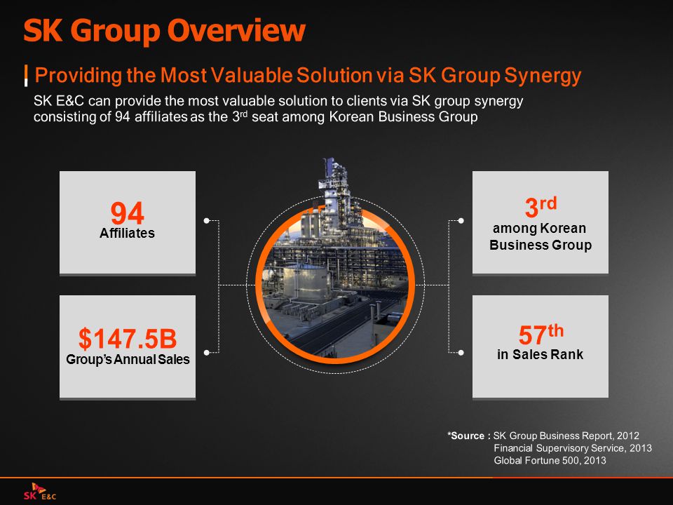 SK Group Overview 94 3rd 57th $147.5B
