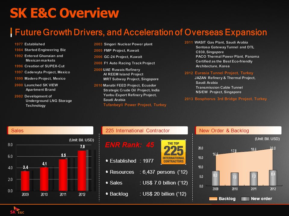 SK E&C Overview Future Growth Drivers, and Acceleration of Overseas Expansion Established Started Engineering Biz.