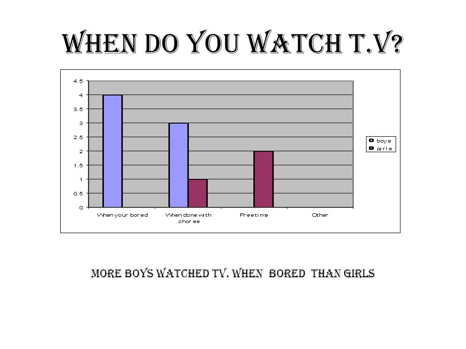 More boys watched TV. when bored than girls