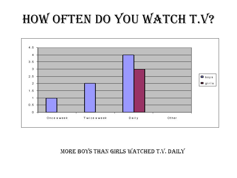 How often do you watch T.V