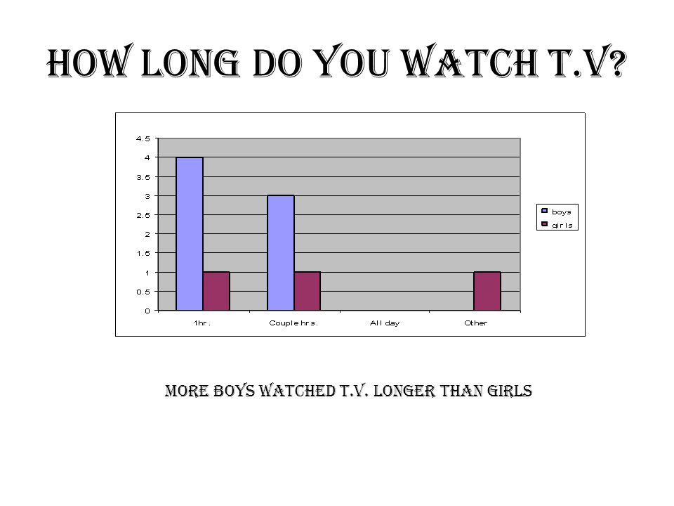 More boys watched T.V. longer than girls