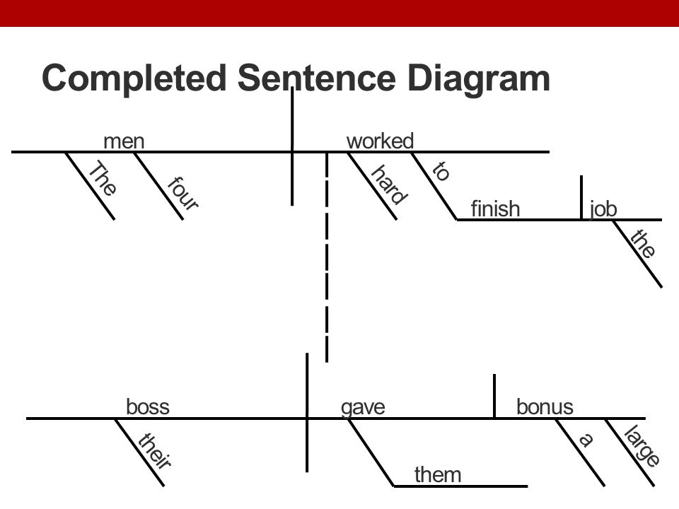 Completed Sentence Diagram