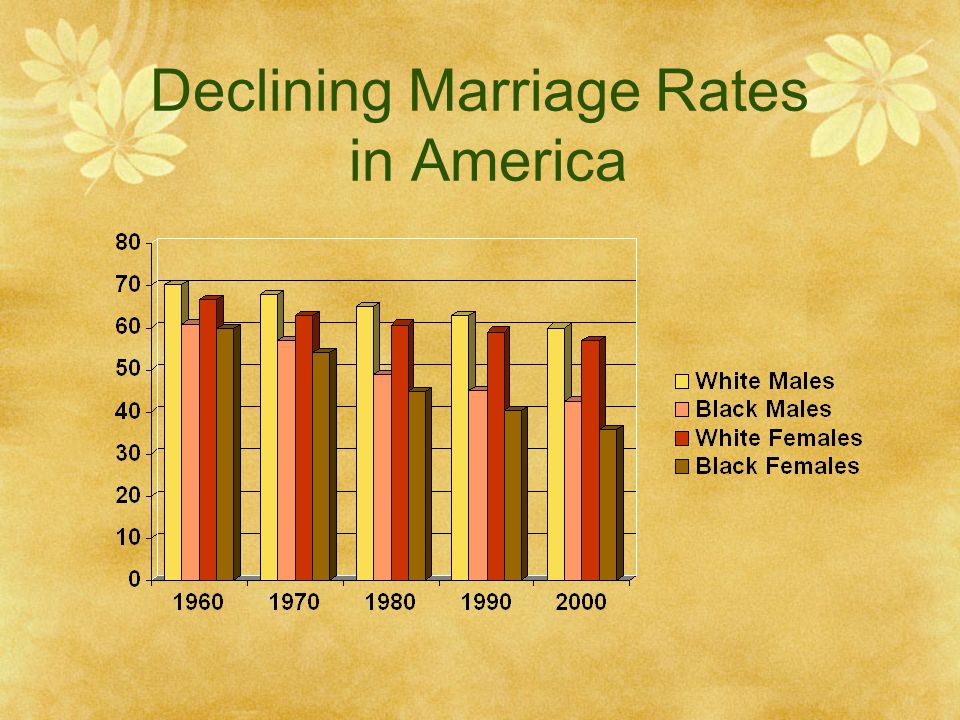 Declining Marriage Rates in America