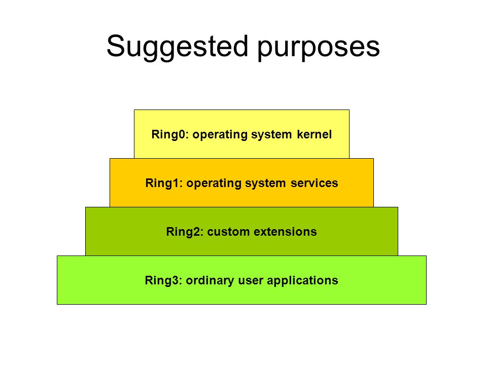 Suggested purposes Ring0: operating system kernel