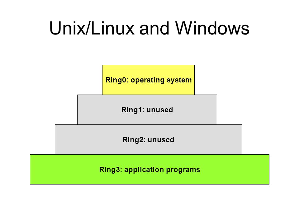 Unix/Linux and Windows