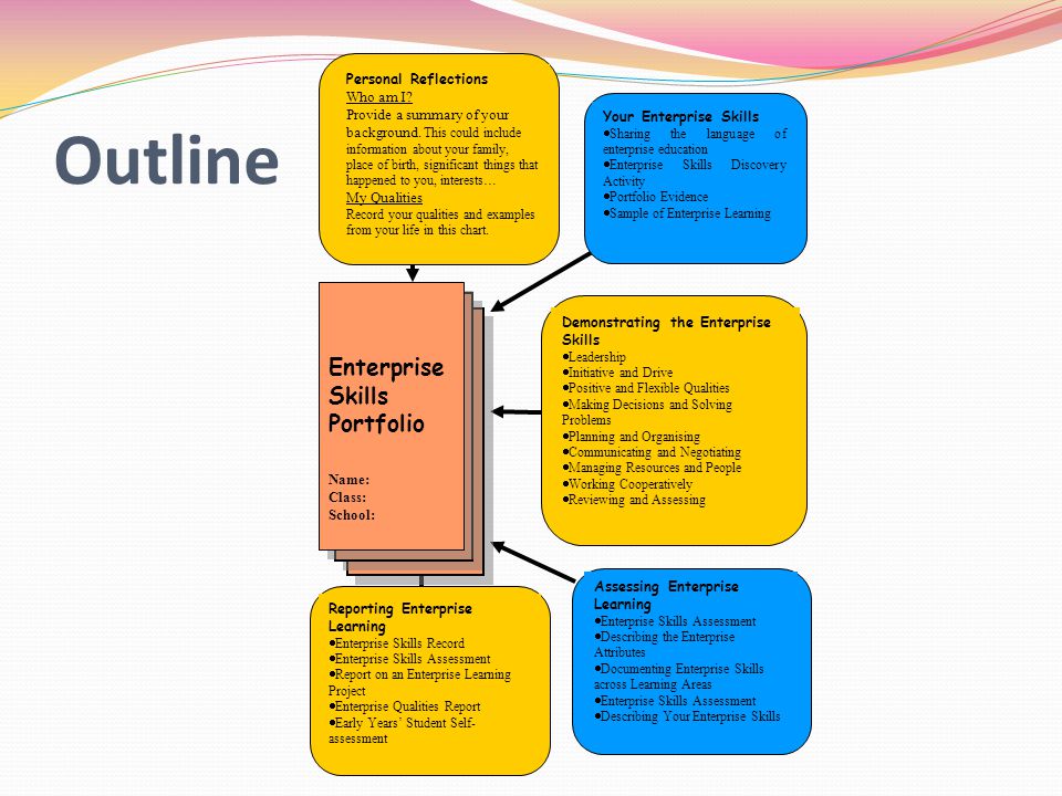 Outline Enterprise Skills Portfolio Personal Reflections Who am I