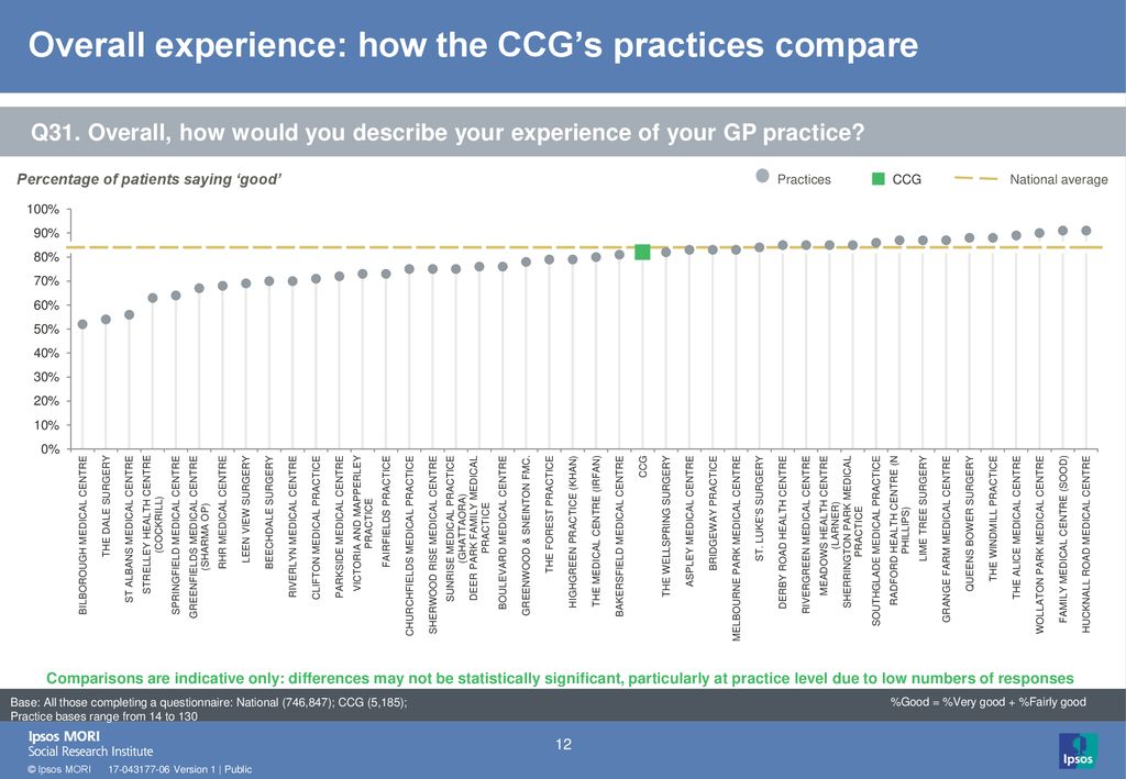 Overall experience: how the CCG’s practices compare
