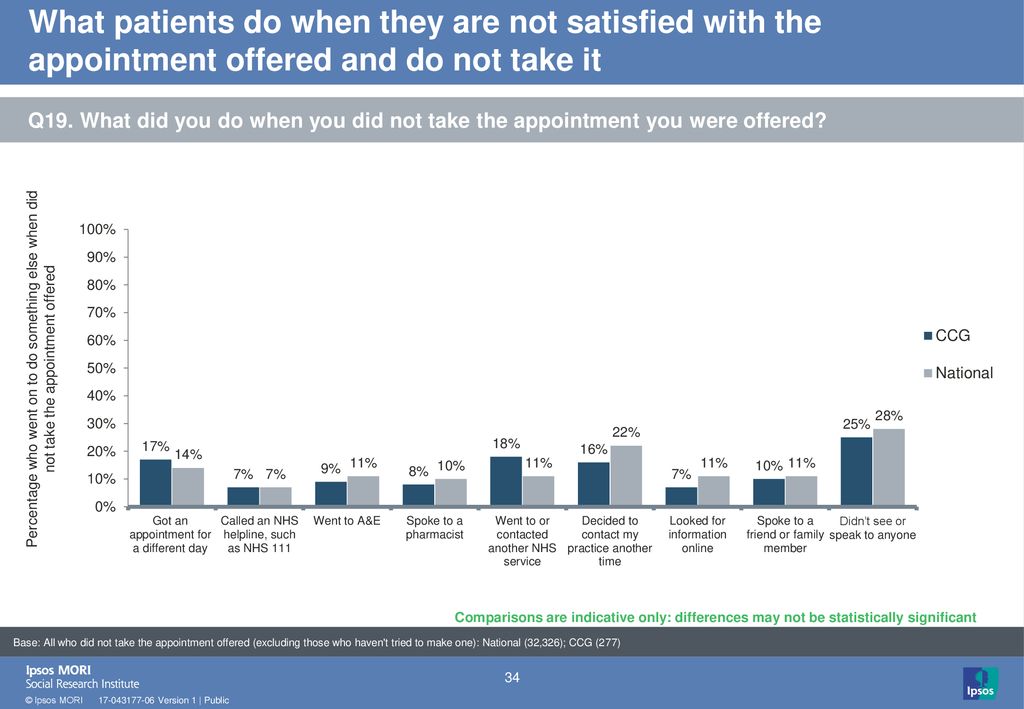 What patients do when they are not satisfied with the appointment offered and do not take it