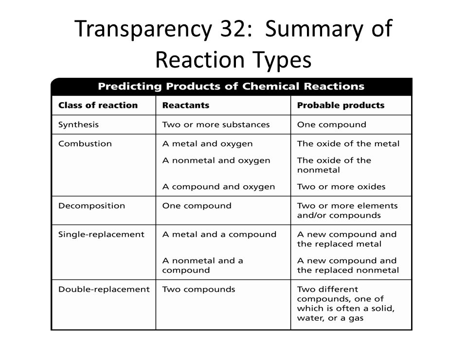 Transparency 32: Summary of Reaction Types