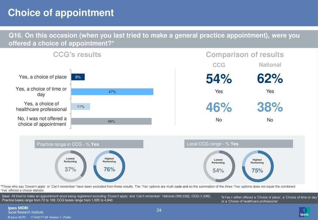 54% 62% 46% 38% Choice of appointment CCG’s results